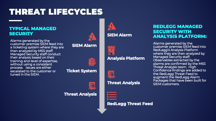 Analysis Platform - Threat Lifecycle