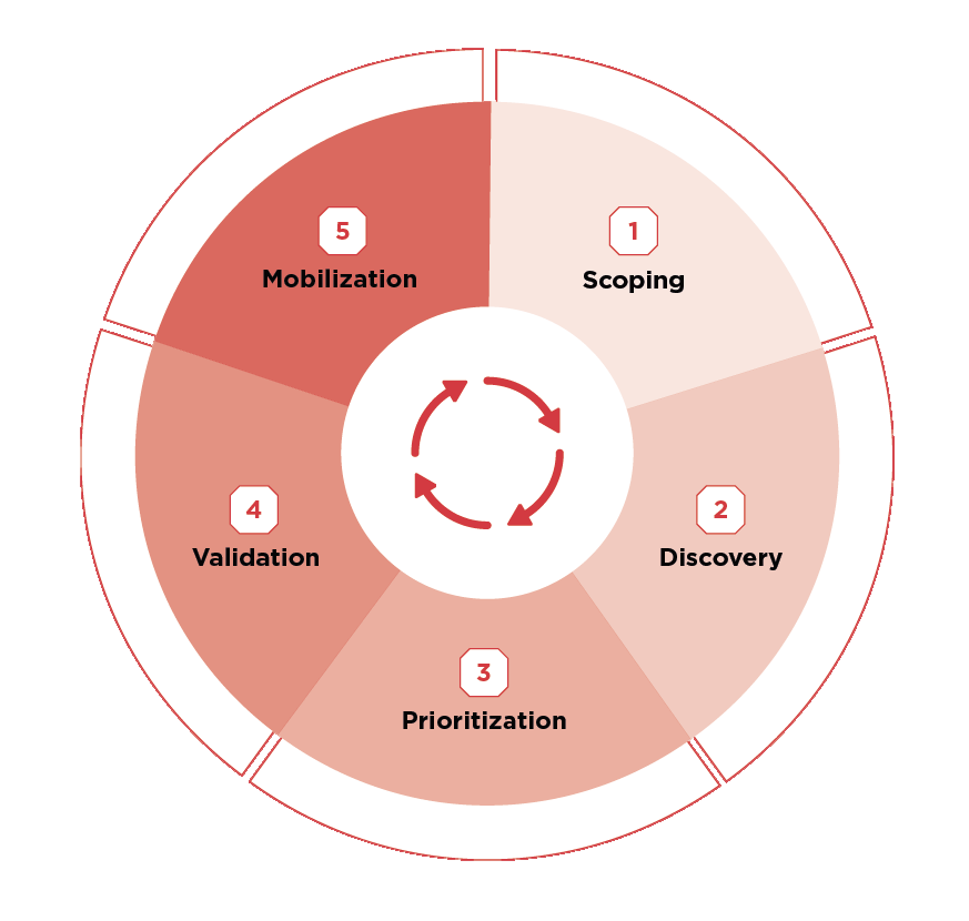 CTEM Phases circle CTEM Phases circle