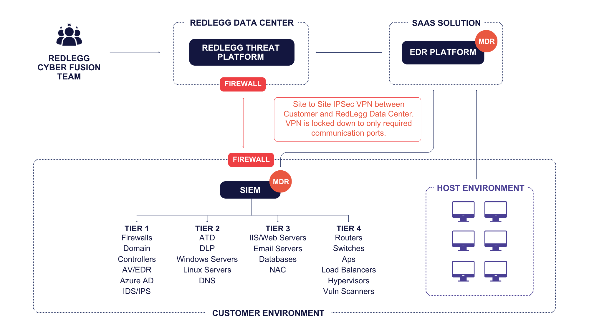 Cyberfusion Platform Chart