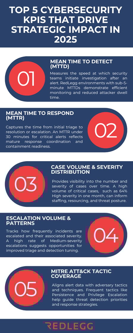 Infographic: RedLegg’s Top 5 Cybersecurity KPI for 2025—featuring Mean Time to Detect, MTTR, Case Volume & Severity, Escalation Patterns, and MITRE ATT&CK Coverage.
