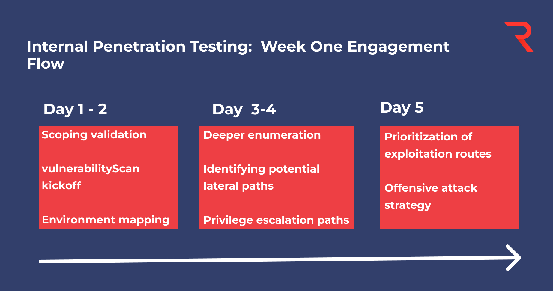 Inside the First Week of an Internal Penetration Test: What Matters Most