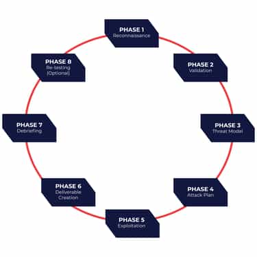 Penetration-Testing-Phases